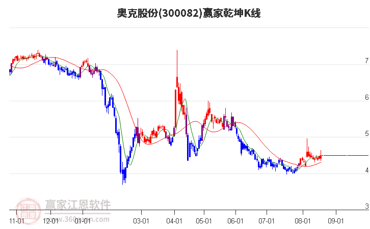 300082奥克股份赢家乾坤K线工具