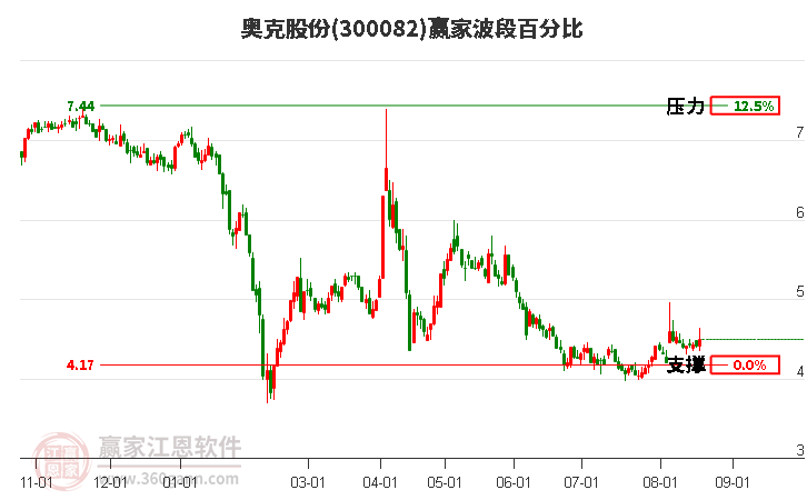 300082奥克股份波段百分比工具