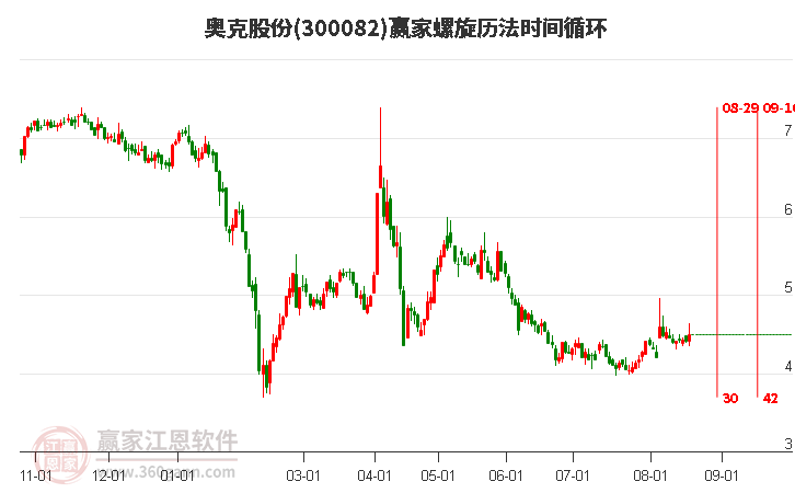 300082奥克股份螺旋历法时间循环工具