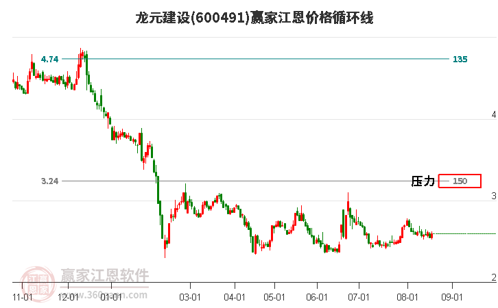 600491龙元建设江恩价格循环线工具