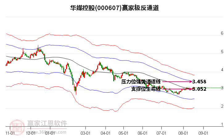 000607华媒控股赢家极反通道工具