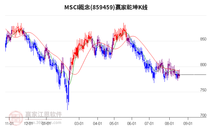 859459MSCI赢家乾坤K线工具