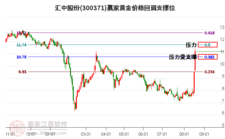 300371汇中股份黄金价格回调支撑位工具