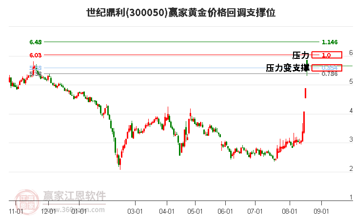 300050世纪鼎利黄金价格回调支撑位工具