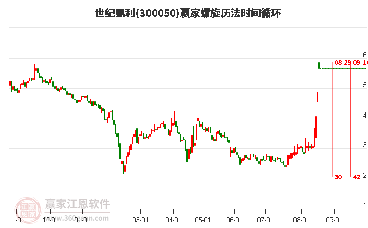 300050世纪鼎利螺旋历法时间循环工具