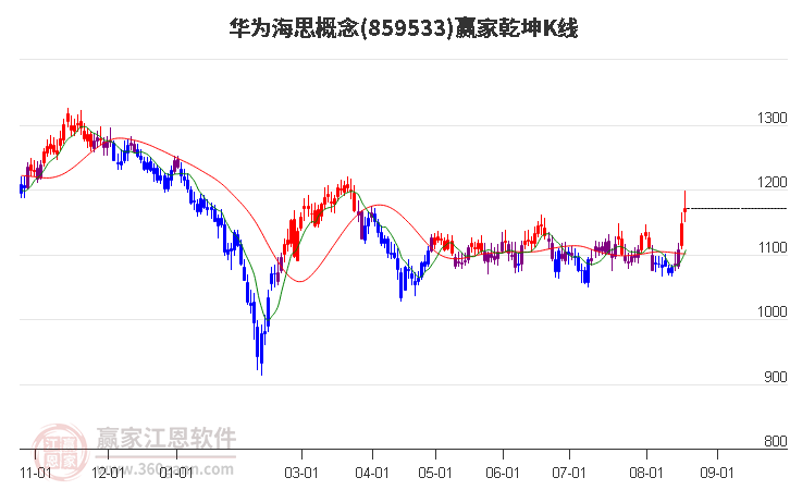 859533华为海思赢家乾坤K线工具