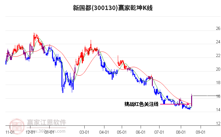 300130新国都赢家乾坤K线工具