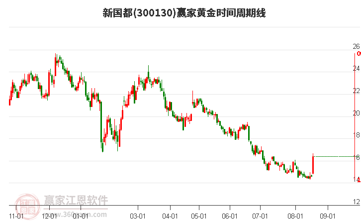 300130新国都黄金时间周期线工具