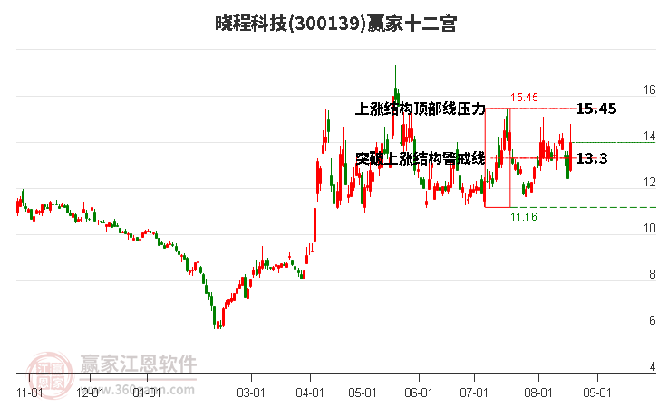 300139晓程科技赢家十二宫工具