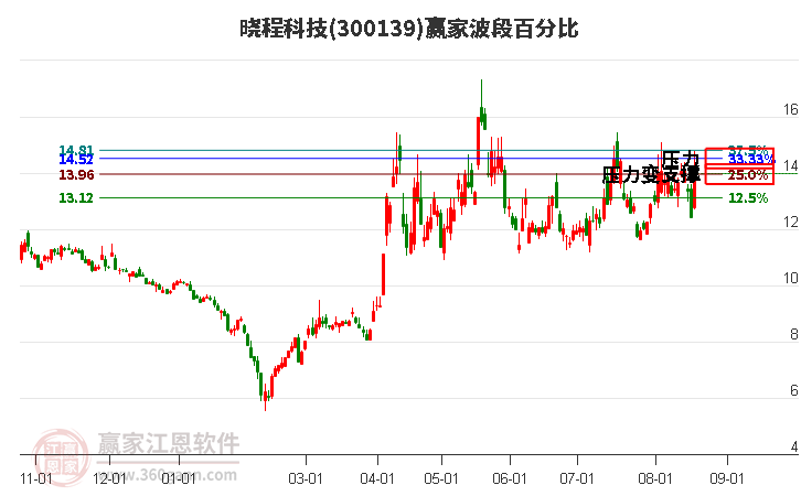 300139晓程科技波段百分比工具