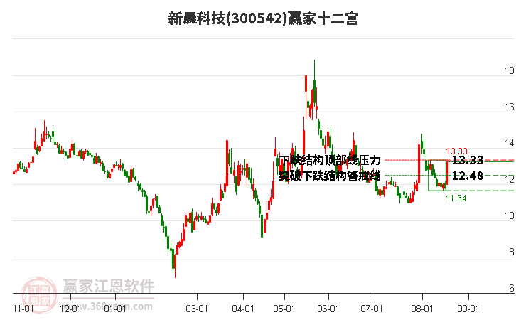 300542新晨科技赢家十二宫工具