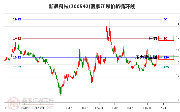 300542新晨科技江恩价格循环线工具