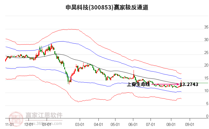 300853申昊科技赢家极反通道工具