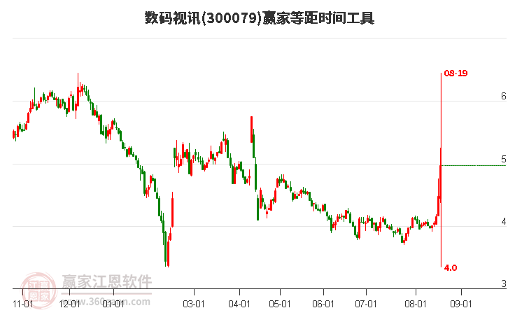 300079数码视讯等距时间周期线工具