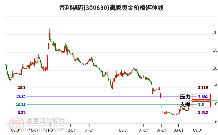 300630普利制药黄金价格延伸线工具