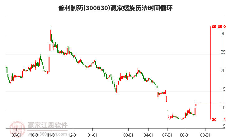 300630普利制药螺旋历法时间循环工具