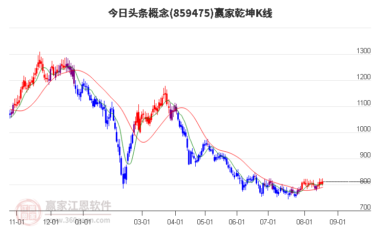 859475今日头条赢家乾坤K线工具