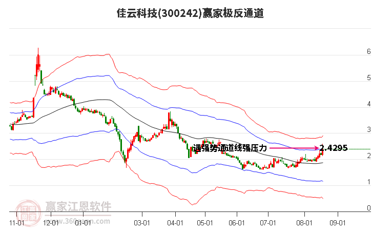 300242佳云科技赢家极反通道工具