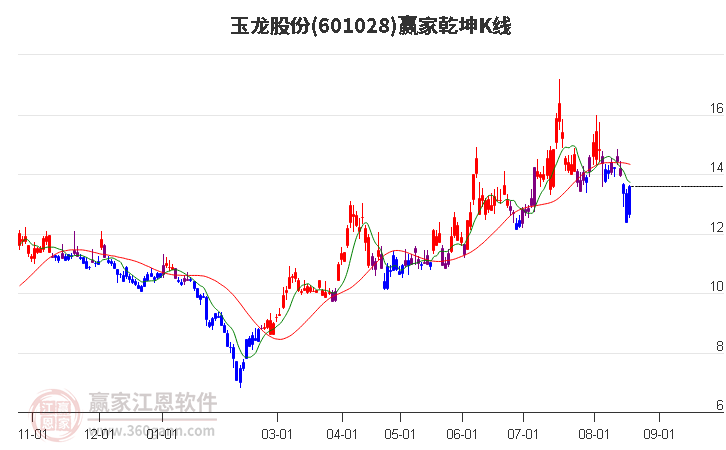 601028玉龙股份赢家乾坤K线工具