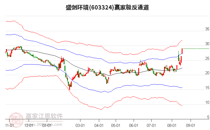 603324盛剑环境赢家极反通道工具