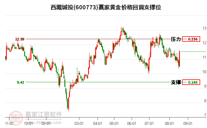 600773西藏城投黄金价格回调支撑位工具