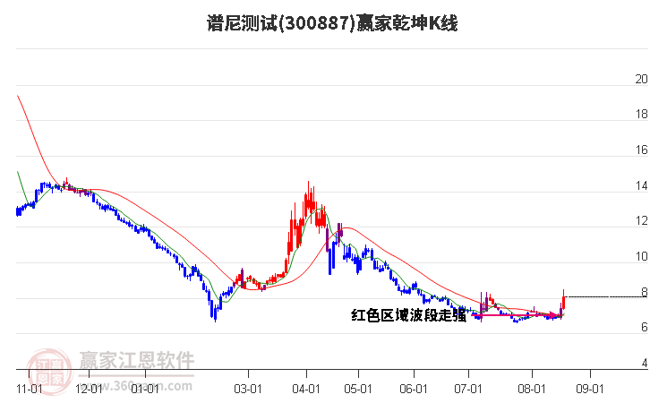 300887谱尼测试赢家乾坤K线工具