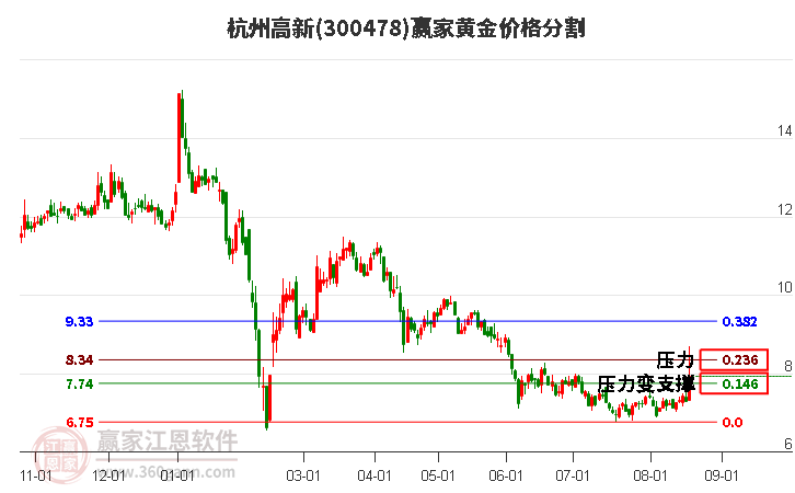 300478杭州高新黄金价格分割工具