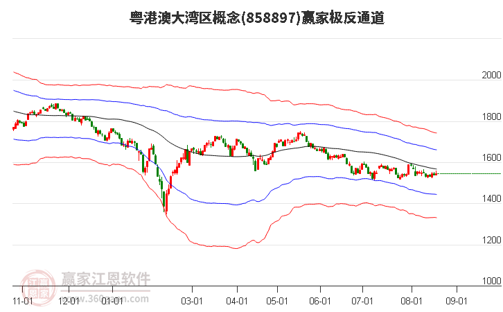 858897粤港澳大湾区赢家极反通道工具