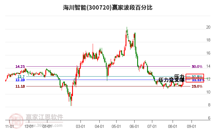 300720海川智能波段百分比工具