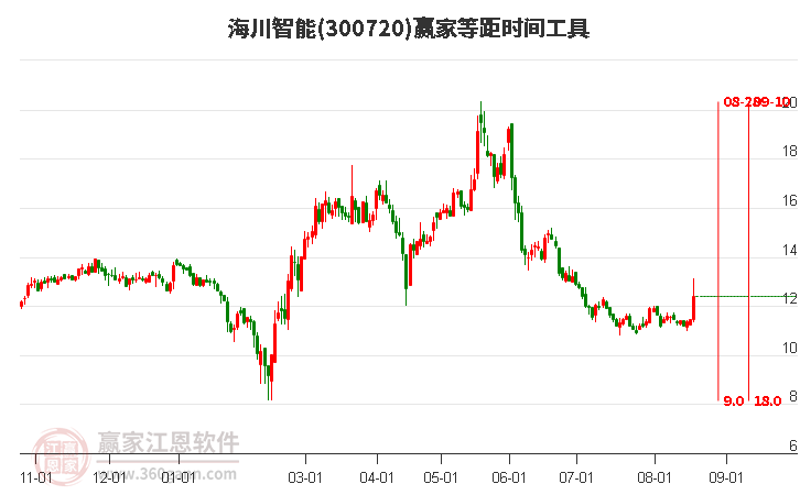 300720海川智能等距时间周期线工具