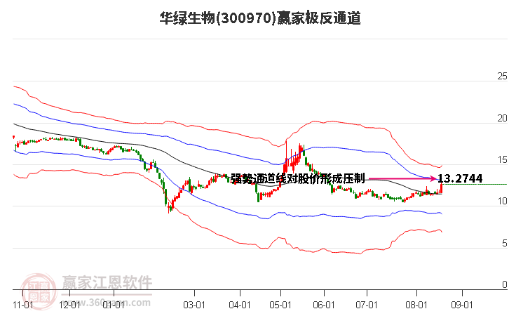 300970华绿生物赢家极反通道工具