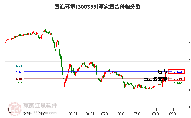 300385雪浪环境黄金价格分割工具