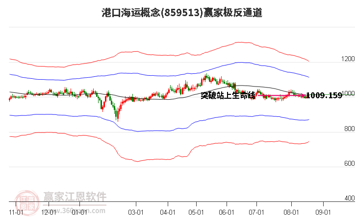 859513港口海运赢家极反通道工具