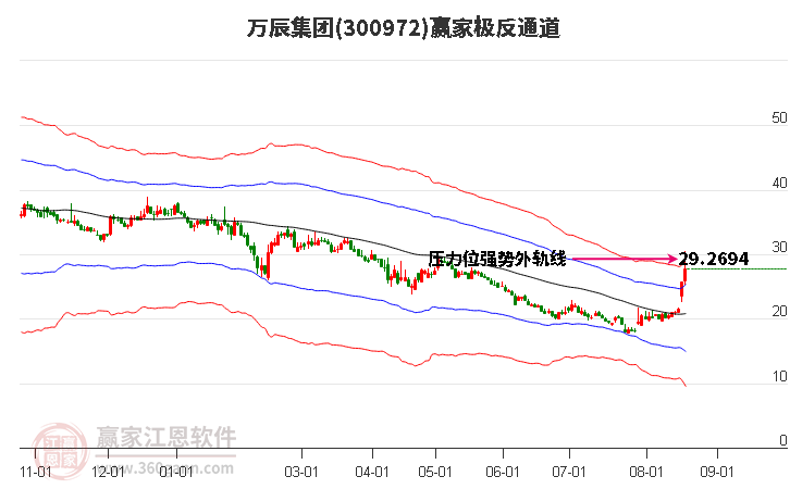 300972万辰集团赢家极反通道工具