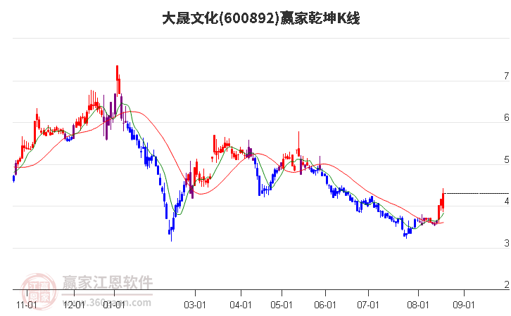 600892大晟文化赢家乾坤K线工具