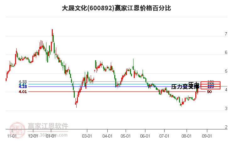 600892大晟文化江恩价格百分比工具