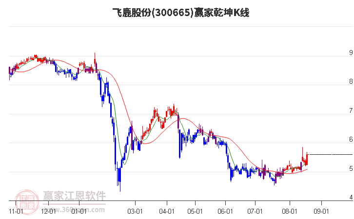 300665飞鹿股份赢家乾坤K线工具