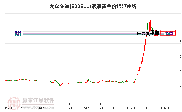 600611大众交通黄金价格延伸线工具