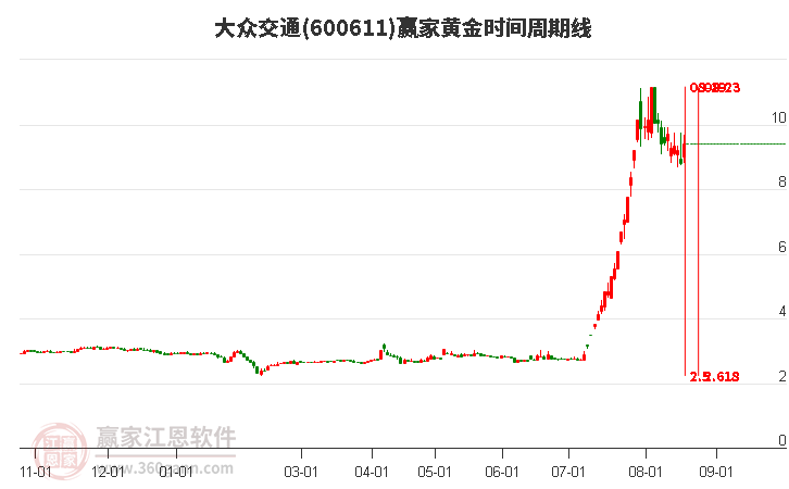 600611大众交通黄金时间周期线工具