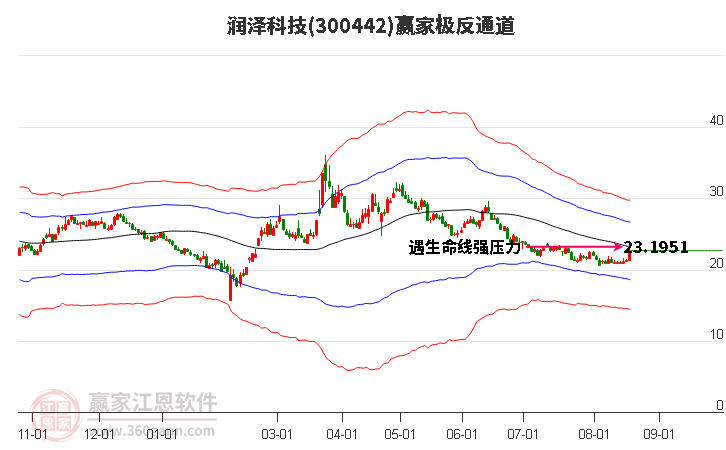 300442润泽科技赢家极反通道工具