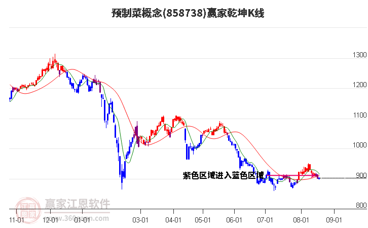 858738预制菜赢家乾坤K线工具