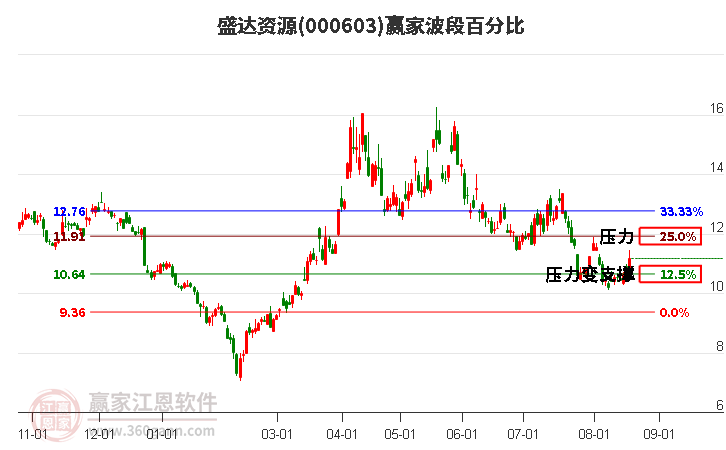 000603盛达资源波段百分比工具