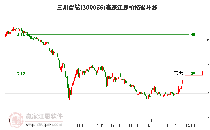 300066三川智慧江恩价格循环线工具