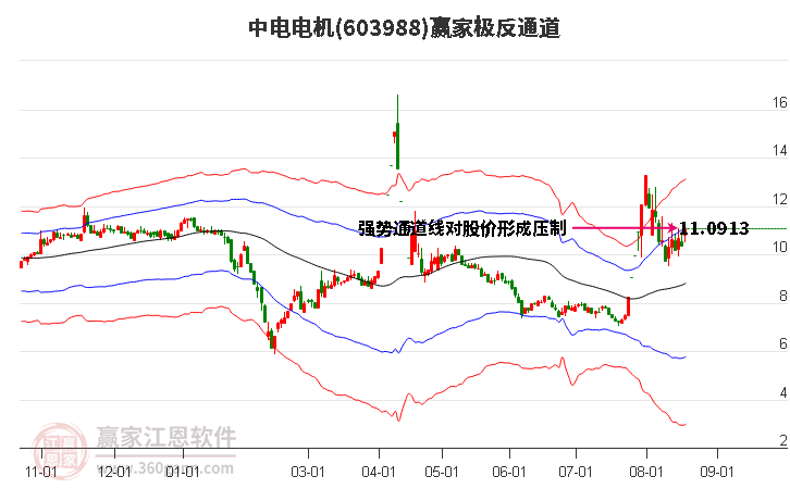 603988中電電機贏家極反通道工具