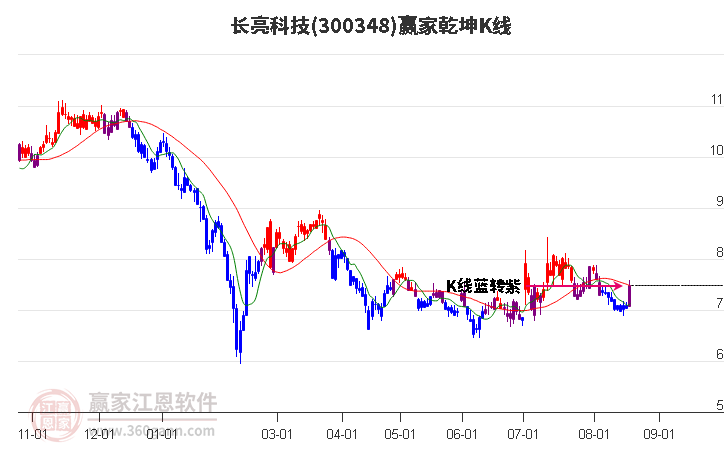 300348长亮科技赢家乾坤K线工具