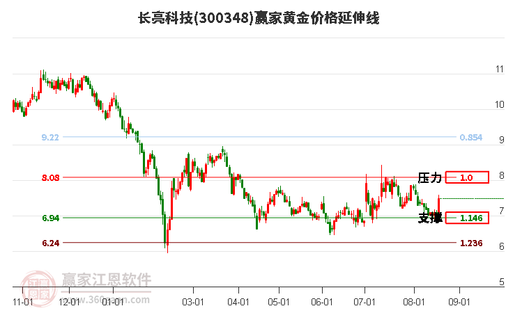 300348长亮科技黄金价格延伸线工具