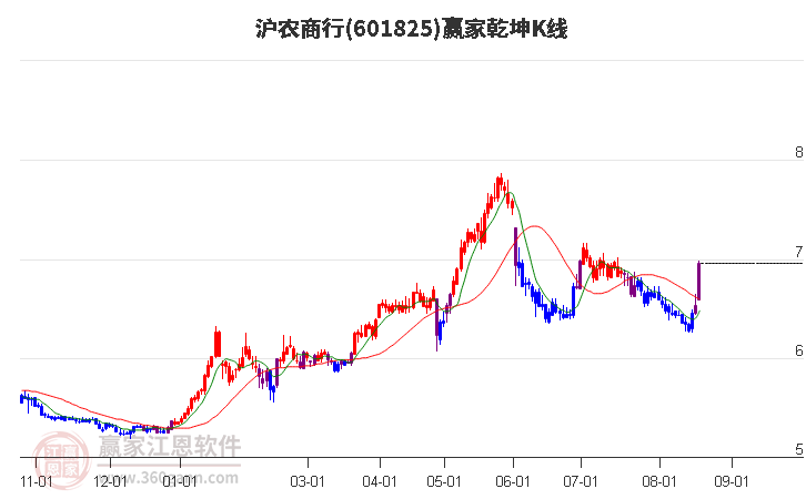 601825沪农商行赢家乾坤K线工具