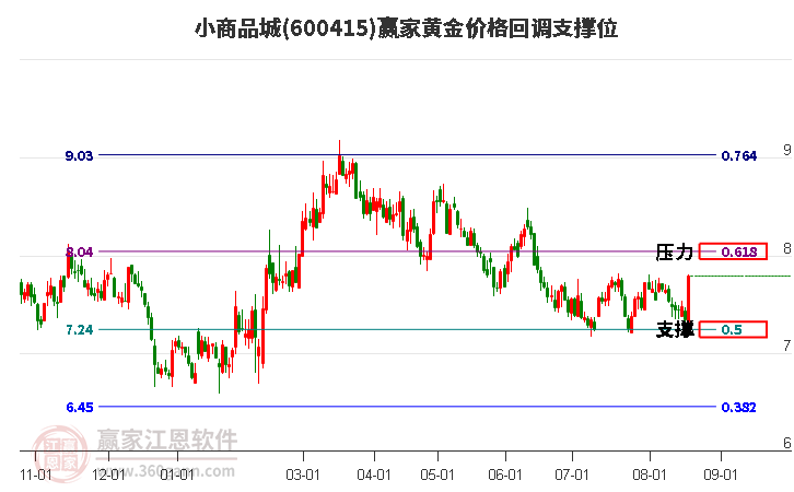 600415小商品城黄金价格回调支撑位工具