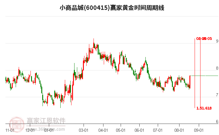 600415小商品城黄金时间周期线工具