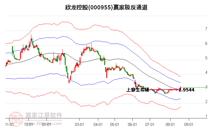 000955欣龙控股赢家极反通道工具